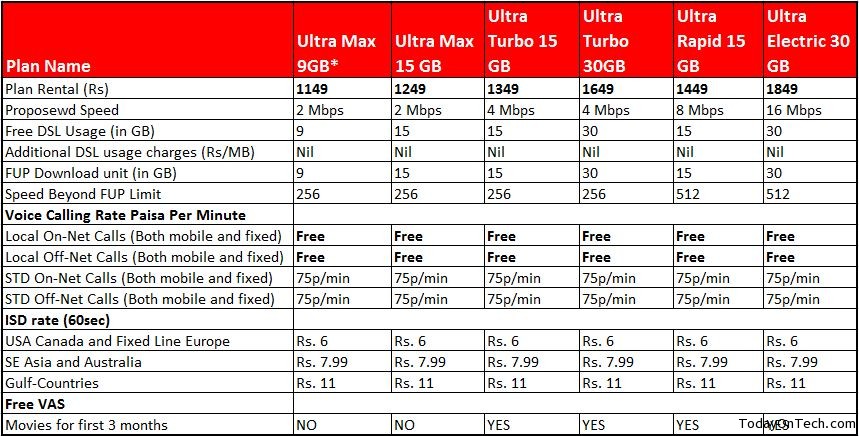 Airtel Unlimited Voice Calling Plus Internet Broadband Plans Ultra 